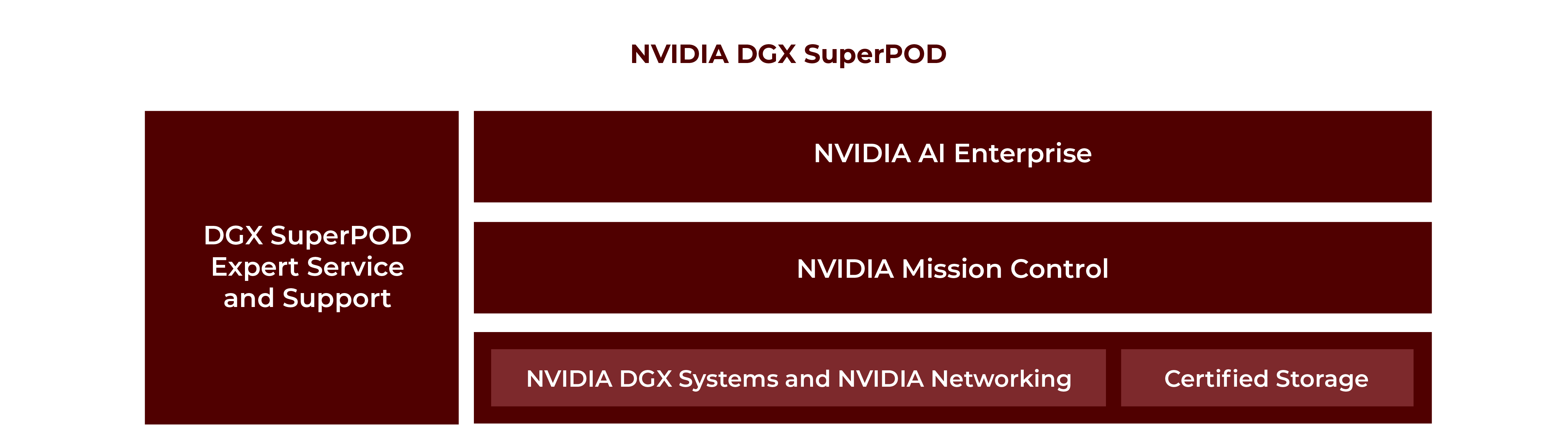 nvidia superpod architecture